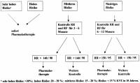 Abbildung 2: Hypertonie - Therapie