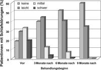 Abbildung 3: Merigest - Schlafstörung