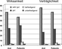 Abbildung 4: Merigest - Wirksamkeit - Verträglichkeit