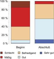 Abbildung 1: L-Dopa-Therapie - Patientenzufriedenheit
