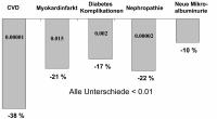 Abbildung 6: Diabetes - Blutdrucksenkung