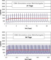 Abbildung 3: Chlormadinonacetat - Mehrfacheinnahme