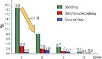 Abbildung 5: Orale Kontrazeption - Zyklusstabilität - Blutungsstörung