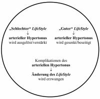 Abbildung 1: Hypertonie - Lebensstil
