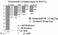 Abbildung 3: LIVE-Studie - Linksherzhypertrophie