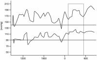 Abbildung 1: Hypertonie nach Herztransplantation