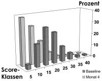 Abbildung 2: Tibolon - Menopause Rating Scale