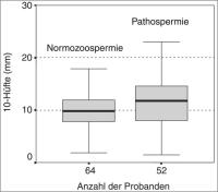 Abbildung 5: Boxplot - Subkutanes adipöses Gewebe