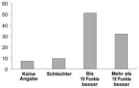 Abbildung 3: Tibolon - Menopause Rating Scale