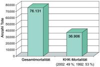 Abbildung 1: Österreich - Mortalität