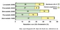 Abbildung 3: Statin - LDL-Cholesterin