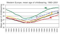 Abbildung 2: Alter - Geburtenrate