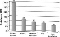 Abbildung 1: Osteoporose - Hospitalisation - Schweiz