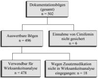 Abbildung 1: Cimifemin - Patientenkollektiv