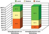 Abbildung 7: Schweißausbrüche - Cimicifuga-Extrakt