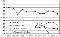 Abbildung 5: Angina pectoris - Anamnese