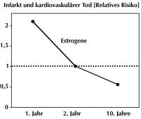 Abbildung 4: HRT - kardiovaskuläres Risiko