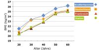Abbildung 1: BMI - Alter