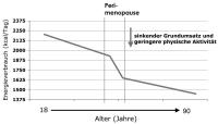 Abbildung 2: Energieverbrauch - Alter