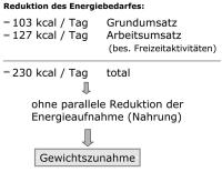 Abbildung 3: Energieverbrauch - Postmenopause