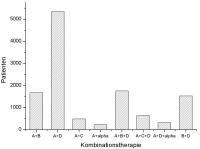 Abbildung 3: Herz-Kreislaufmedikation - Kombinationstherapie