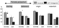 Abbildung 3: Oxytocin - Angst