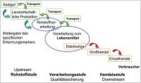 Abbildung 2: Rückverfolgbarkeit
