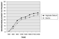 Abbildung 1: Fertilität - Sectio - Vaginale Entbindung