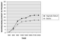 Abbildung 3: Fertilität - Sectio - Vaginale Entbindung