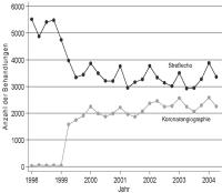 Abbildung 1: Streßechokardiographie - Häufigkeit