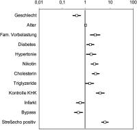 Abbildung 2: Cox-Regression