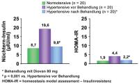 Abbildung 2: Valsartan - Insulinsensitivität