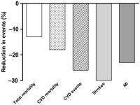 Figure 2: Morbidity - Mortality