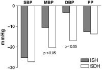 Figure 4: Eprosartan - blood pressure