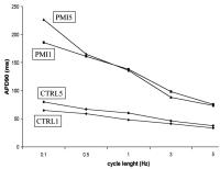 Figure 2: AP duration
