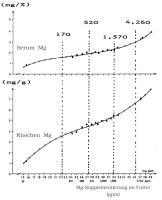 Abbildung 3: Magnesium-L-Aspartat-Hydrochlorid