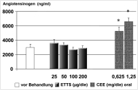 Abbildung 1: Estradiol - CEE - Angiotensinogen