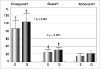 Abbildung 3: LH-Sekretion - Hormonsubstitution