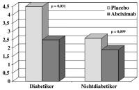 Abbildung 3: Diabetes mellitus - Mortalität
