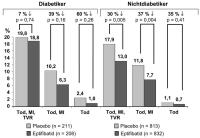 Abbildung 4: Diabetes mellitus - kardiovaskuläre Ereignisse