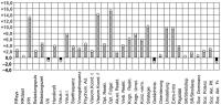 Abbildung 7: Vitalitätsmessung - Parameter