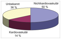 Abbildung 1: Synkopen - Ätiologie