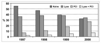 Abbildung 1: STEMI - Reperfusionstherapie