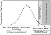 Abbildung 1: Epilepsie - Suszeptibilität