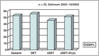 Abbildung 1: SSR DET - eSET
