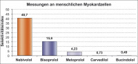 Abbildung 1: Beta-1-Selektivität