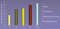 Abbildung 2: Hypertonie - Salzsensitivität