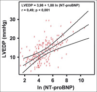 Abbildung 1: LVEDP - NTproBNP