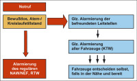 Abbildung 8: First-Responder