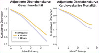 Abbildung 1: Ruheherzfrequenz - KHK